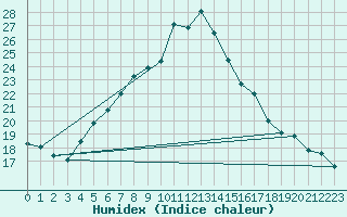 Courbe de l'humidex pour Izmir
