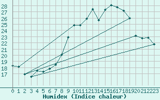 Courbe de l'humidex pour Marham