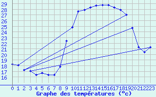 Courbe de tempratures pour Grasque (13)