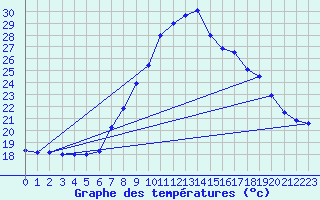 Courbe de tempratures pour Lisboa / Geof