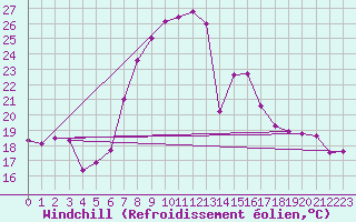 Courbe du refroidissement olien pour Lahr (All)