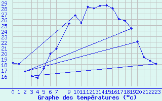 Courbe de tempratures pour Nesbyen-Todokk