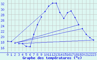 Courbe de tempratures pour Pinoso