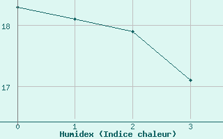 Courbe de l'humidex pour Querfurt-Muehle Lode