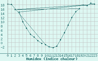 Courbe de l'humidex pour Fort Liard