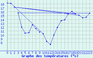 Courbe de tempratures pour Halkirk Agcm