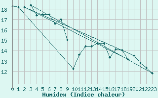 Courbe de l'humidex pour Sines / Montes Chaos