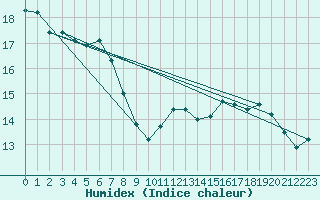 Courbe de l'humidex pour Flhli