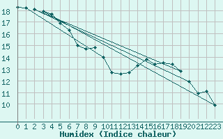 Courbe de l'humidex pour Ebnat-Kappel