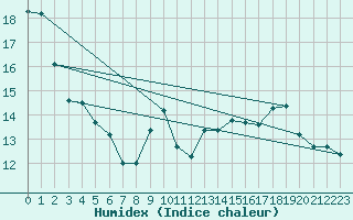 Courbe de l'humidex pour Clermont-Ferrand (63)