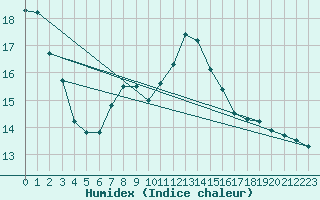 Courbe de l'humidex pour Groebming