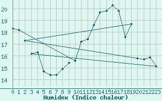 Courbe de l'humidex pour Le Luart (72)