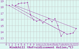 Courbe du refroidissement olien pour Cavalaire-sur-Mer (83)