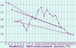 Courbe du refroidissement olien pour Emden-Koenigspolder