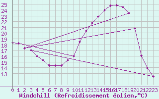Courbe du refroidissement olien pour Auch (32)