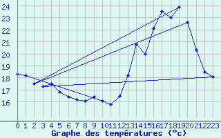 Courbe de tempratures pour Lormes (58)