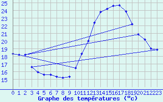 Courbe de tempratures pour Roissy (95)
