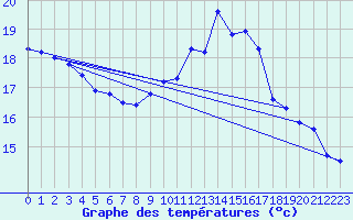 Courbe de tempratures pour Titu