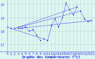 Courbe de tempratures pour Landivisiau (29)