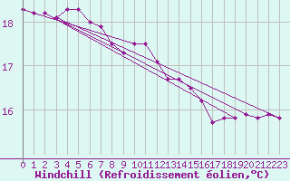 Courbe du refroidissement olien pour Kustavi Isokari