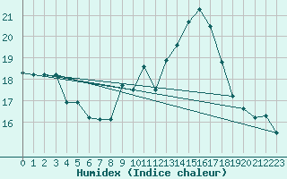 Courbe de l'humidex pour Lons-le-Saunier (39)