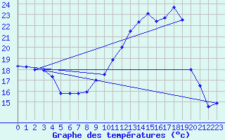 Courbe de tempratures pour Chambry / Aix-Les-Bains (73)