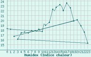 Courbe de l'humidex pour Casement Aerodrome