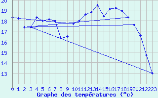 Courbe de tempratures pour Calais / Marck (62)