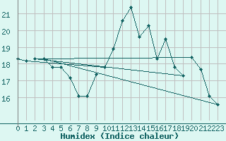 Courbe de l'humidex pour Carrion de Calatrava (Esp)