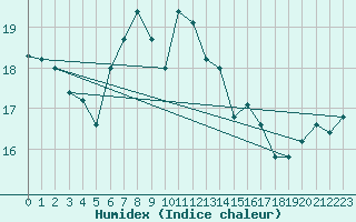 Courbe de l'humidex pour Vilsandi