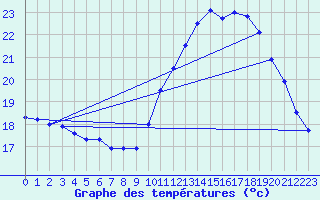 Courbe de tempratures pour Biscarrosse (40)