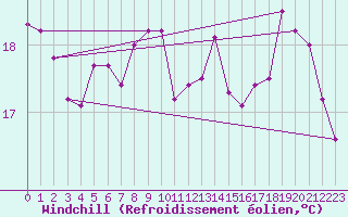 Courbe du refroidissement olien pour Rochefort Saint-Agnant (17)