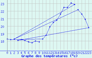 Courbe de tempratures pour Pointe de Chemoulin (44)