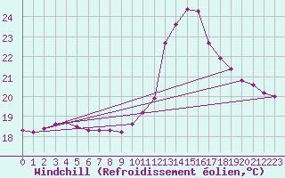 Courbe du refroidissement olien pour Besn (44)