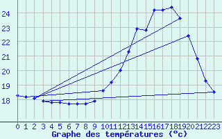 Courbe de tempratures pour Saint-Philbert-sur-Risle (Le Rossignol) (27)