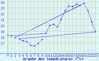 Courbe de tempratures pour Mont-de-Marsan (40)