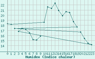 Courbe de l'humidex pour Grasque (13)