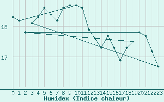 Courbe de l'humidex pour Saint-Cast-le-Guildo (22)