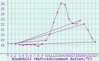 Courbe du refroidissement olien pour Pointe de Socoa (64)