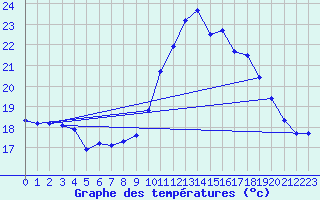 Courbe de tempratures pour Landivisiau (29)