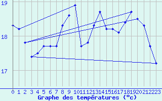 Courbe de tempratures pour Rochefort Saint-Agnant (17)