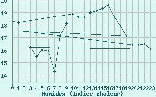 Courbe de l'humidex pour Leucate (11)