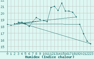 Courbe de l'humidex pour La Rochelle - Aerodrome (17)