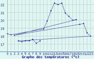 Courbe de tempratures pour Le Mesnil-Esnard (76)