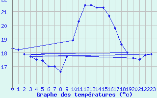 Courbe de tempratures pour Cap Corse (2B)