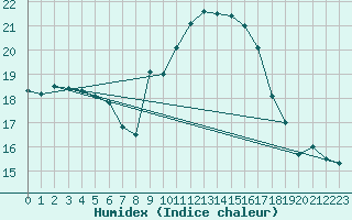 Courbe de l'humidex pour Le Luc (83)