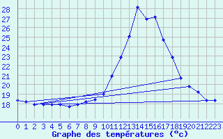 Courbe de tempratures pour Pointe de Socoa (64)