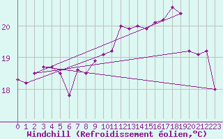 Courbe du refroidissement olien pour Ile d