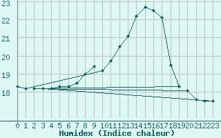 Courbe de l'humidex pour Pello