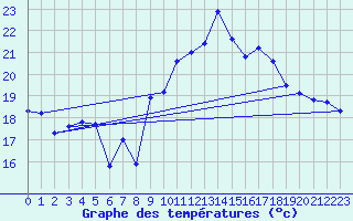 Courbe de tempratures pour Tarifa